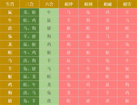 十二生肖六合|生肖配对（根据十二属相之间相合、相冲、相克、相害。